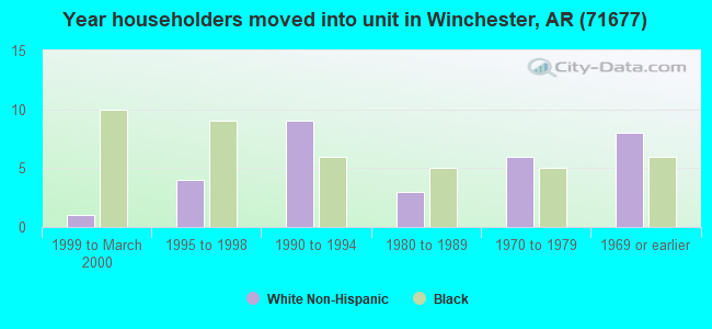 Year householders moved into unit in Winchester, AR (71677) 