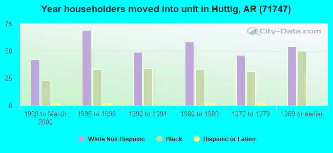 Year householders moved into unit in Huttig, AR (71747) 