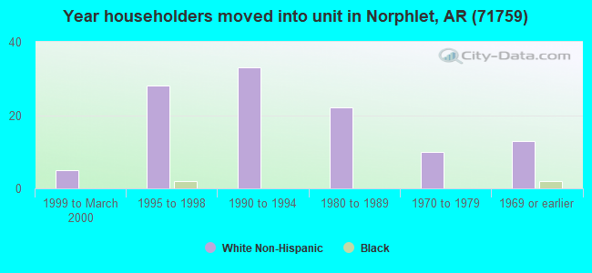 Year householders moved into unit in Norphlet, AR (71759) 
