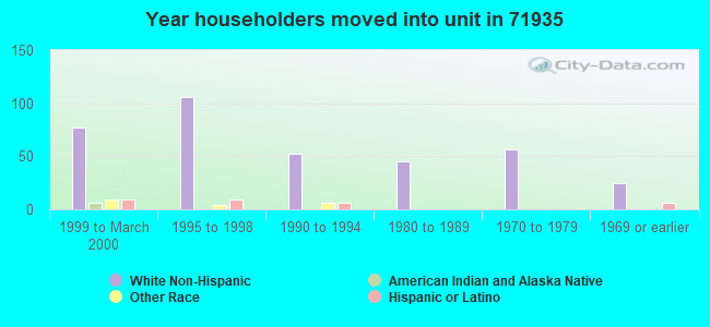 Year householders moved into unit in 71935 