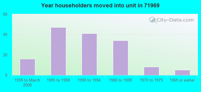 Year householders moved into unit in 71969 