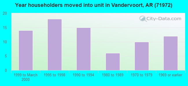 Year householders moved into unit in Vandervoort, AR (71972) 