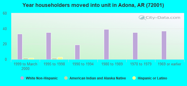 Year householders moved into unit in Adona, AR (72001) 