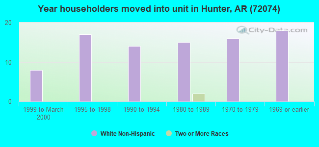 Year householders moved into unit in Hunter, AR (72074) 