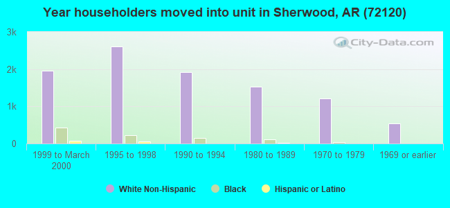 Year householders moved into unit in Sherwood, AR (72120) 