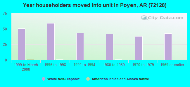 Year householders moved into unit in Poyen, AR (72128) 