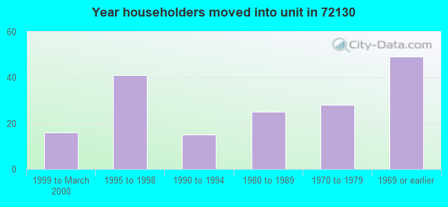 Year householders moved into unit in 72130 