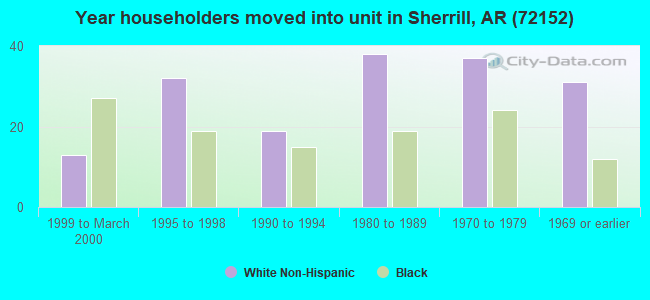 Year householders moved into unit in Sherrill, AR (72152) 