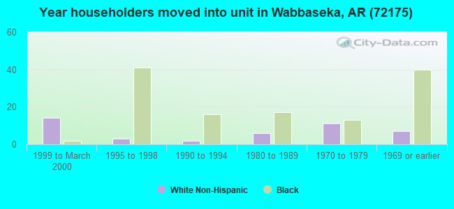 Year householders moved into unit in Wabbaseka, AR (72175) 