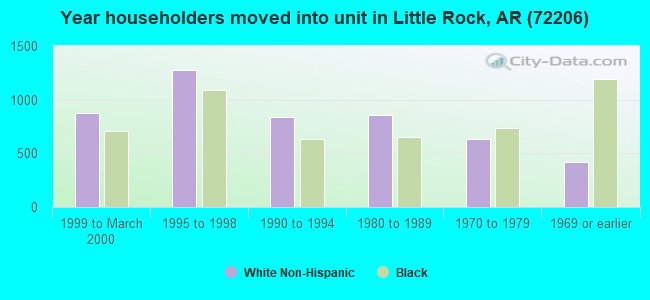 Year householders moved into unit in Little Rock, AR (72206) 