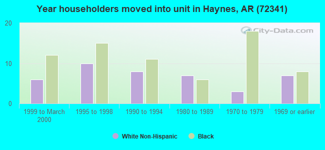 Year householders moved into unit in Haynes, AR (72341) 