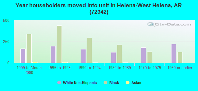 Year householders moved into unit in Helena-West Helena, AR (72342) 