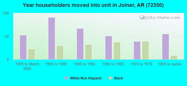 Year householders moved into unit in Joiner, AR (72350) 