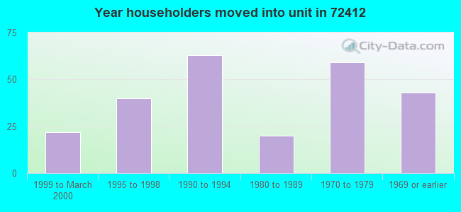 Year householders moved into unit in 72412 