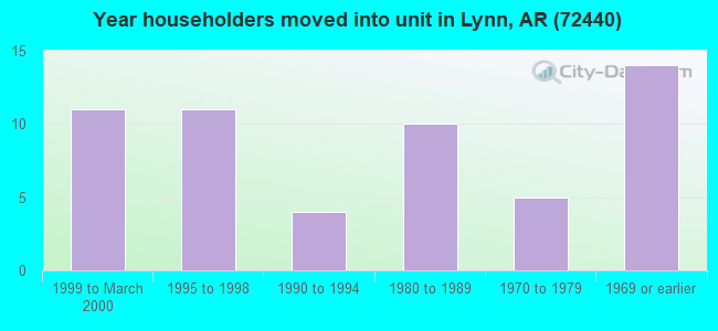 Year householders moved into unit in Lynn, AR (72440) 