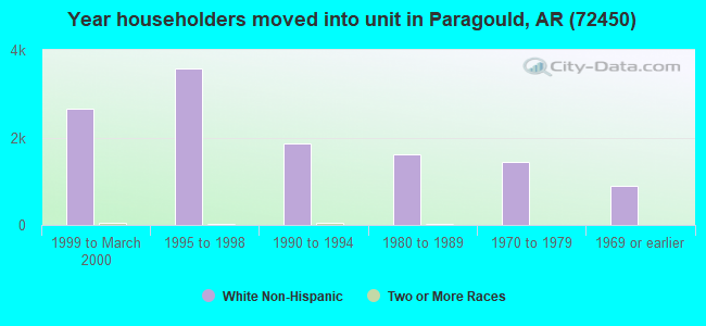 Year householders moved into unit in Paragould, AR (72450) 