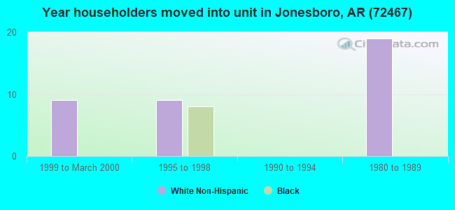 Year householders moved into unit in Jonesboro, AR (72467) 