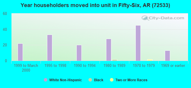 Year householders moved into unit in Fifty-Six, AR (72533) 