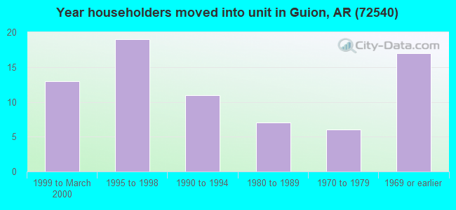 Year householders moved into unit in Guion, AR (72540) 