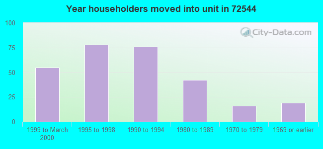 Year householders moved into unit in 72544 