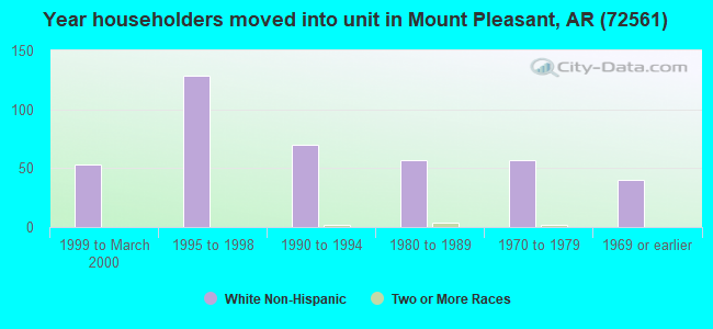 Year householders moved into unit in Mount Pleasant, AR (72561) 
