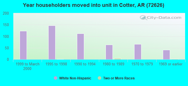 Year householders moved into unit in Cotter, AR (72626) 
