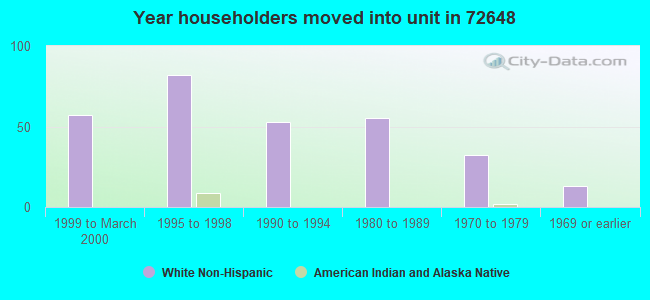 Year householders moved into unit in 72648 