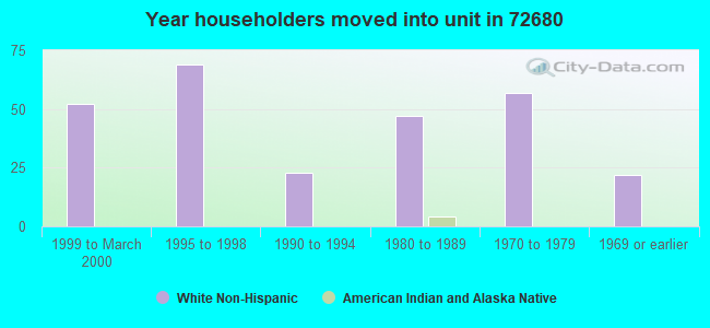 Year householders moved into unit in 72680 