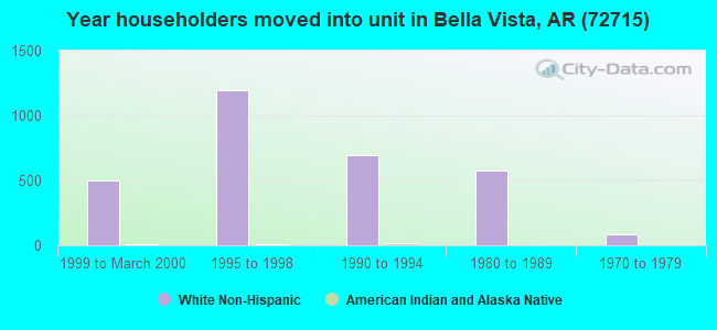 Year householders moved into unit in Bella Vista, AR (72715) 