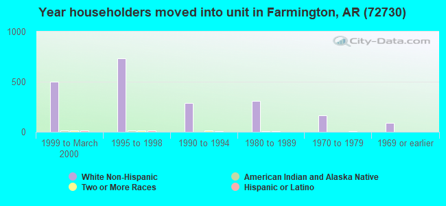Year householders moved into unit in Farmington, AR (72730) 
