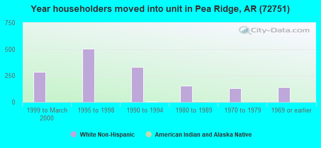 Year householders moved into unit in Pea Ridge, AR (72751) 