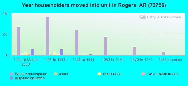 Year householders moved into unit in Rogers, AR (72756) 