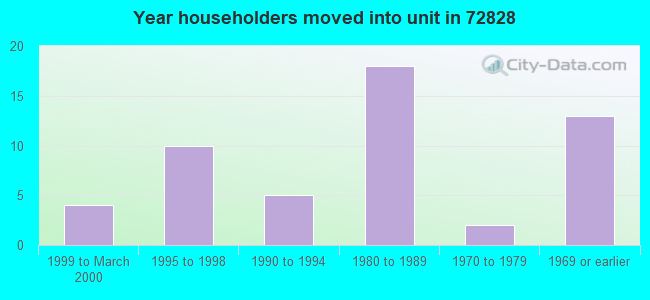 Year householders moved into unit in 72828 