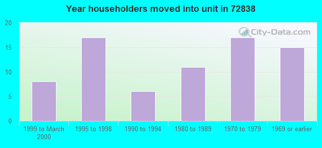 Year householders moved into unit in 72838 