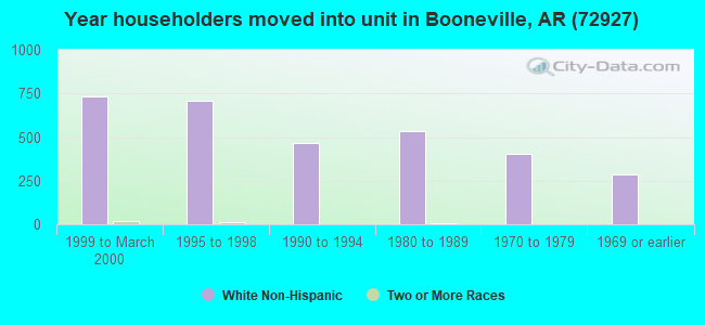 Year householders moved into unit in Booneville, AR (72927) 