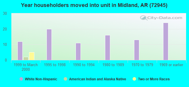 Year householders moved into unit in Midland, AR (72945) 
