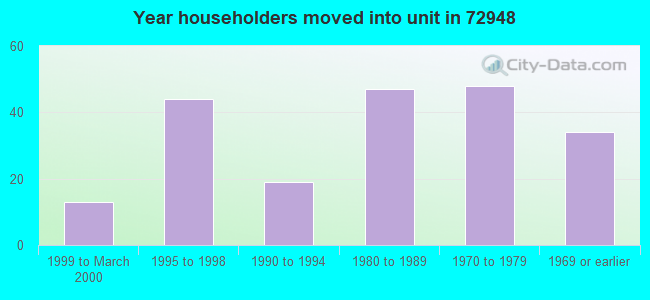 Year householders moved into unit in 72948 