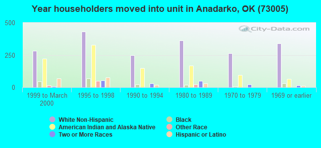 Year householders moved into unit in Anadarko, OK (73005) 