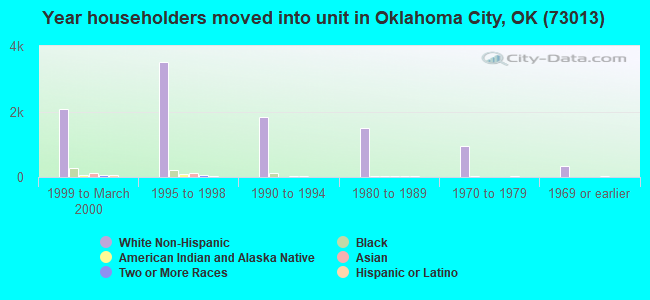 Year householders moved into unit in Oklahoma City, OK (73013) 