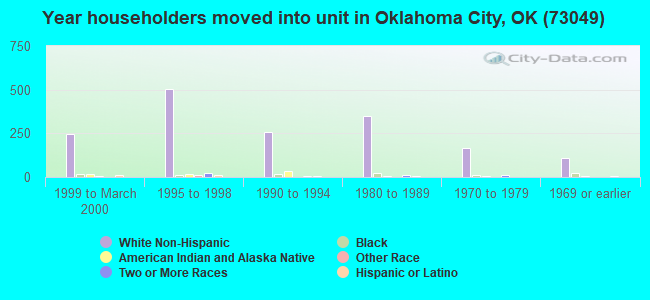 Year householders moved into unit in Oklahoma City, OK (73049) 