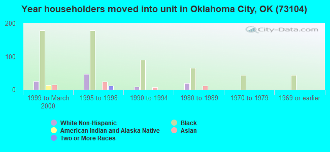 Year householders moved into unit in Oklahoma City, OK (73104) 