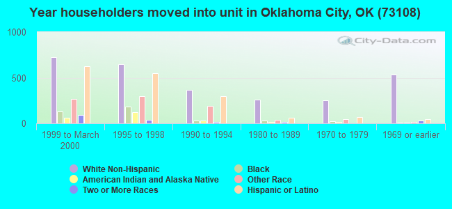 Year householders moved into unit in Oklahoma City, OK (73108) 