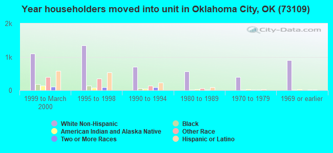 Year householders moved into unit in Oklahoma City, OK (73109) 