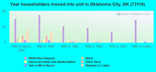 Year householders moved into unit in Oklahoma City, OK (73119) 
