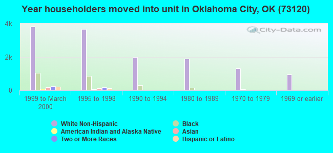 Year householders moved into unit in Oklahoma City, OK (73120) 