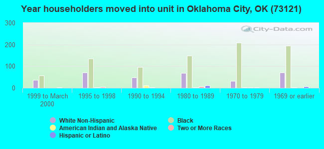 Year householders moved into unit in Oklahoma City, OK (73121) 
