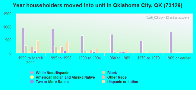 Year householders moved into unit in Oklahoma City, OK (73129) 