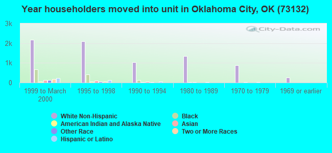 Year householders moved into unit in Oklahoma City, OK (73132) 