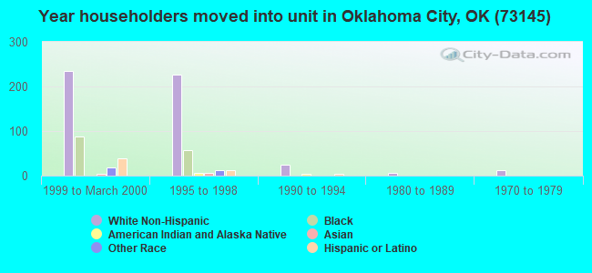 Year householders moved into unit in Oklahoma City, OK (73145) 