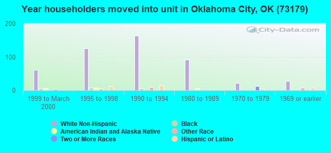 Year householders moved into unit in Oklahoma City, OK (73179) 